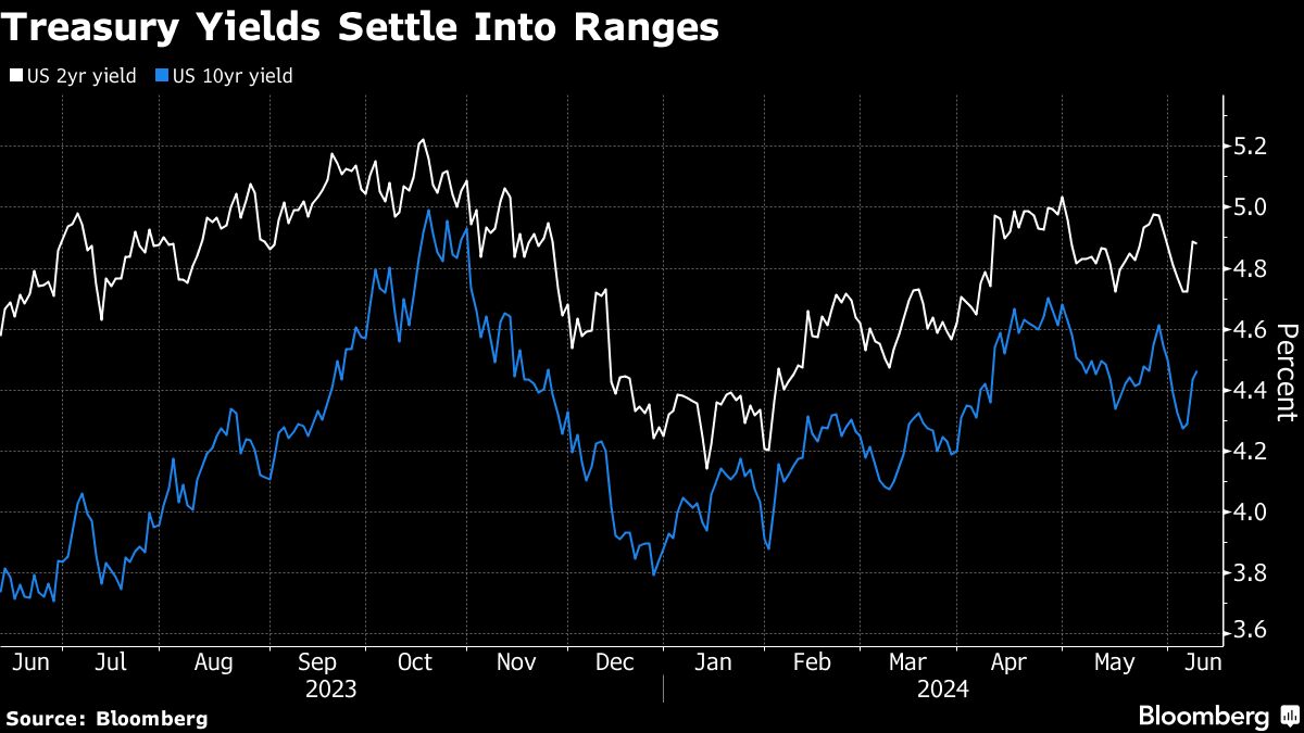 treasury yields