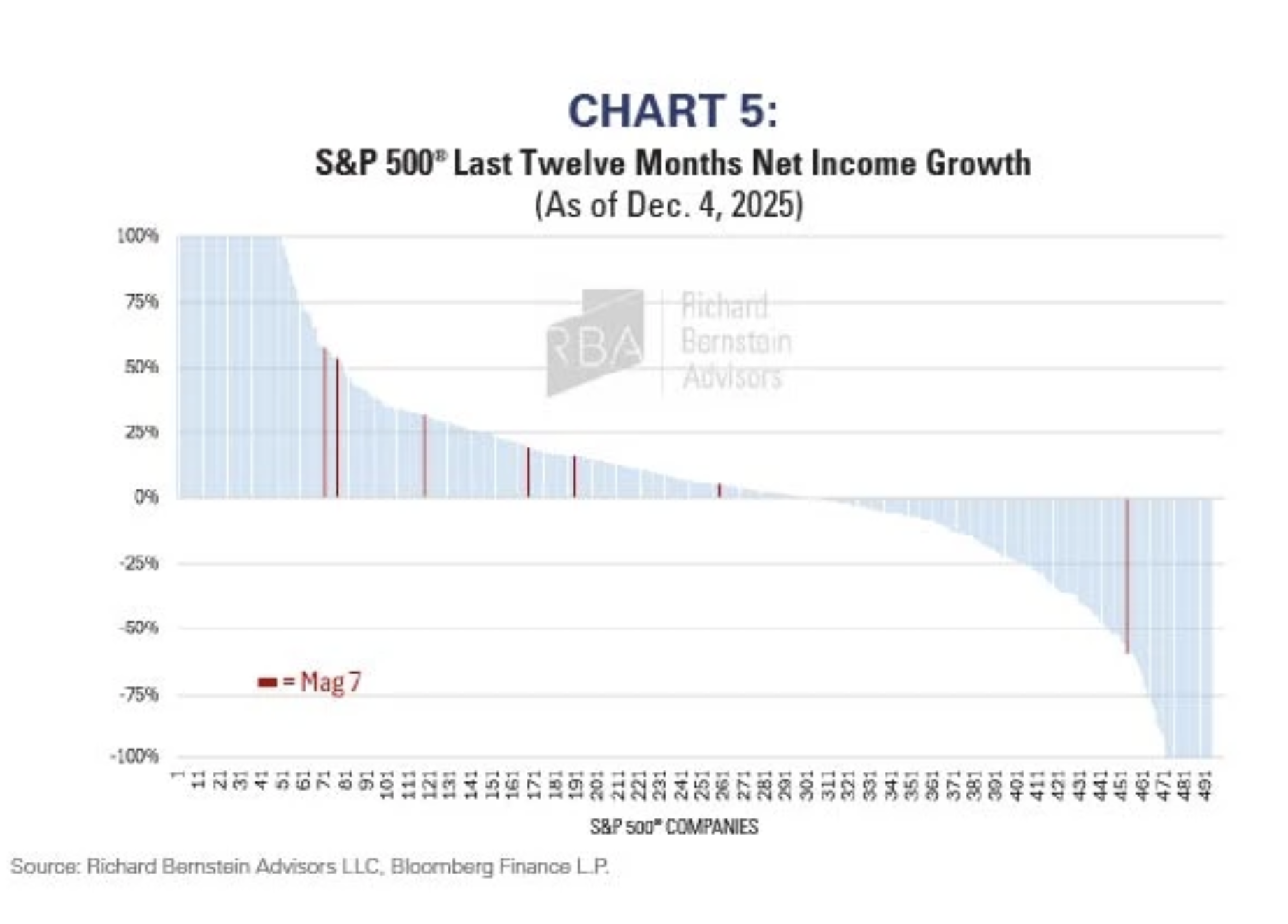 chart 5