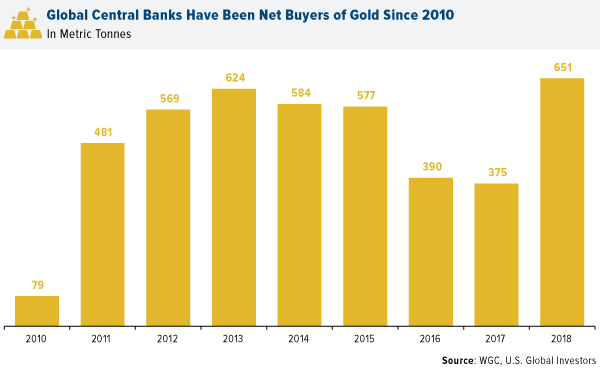 Central Banks Have Been Net Buyers of Gold Since 2010