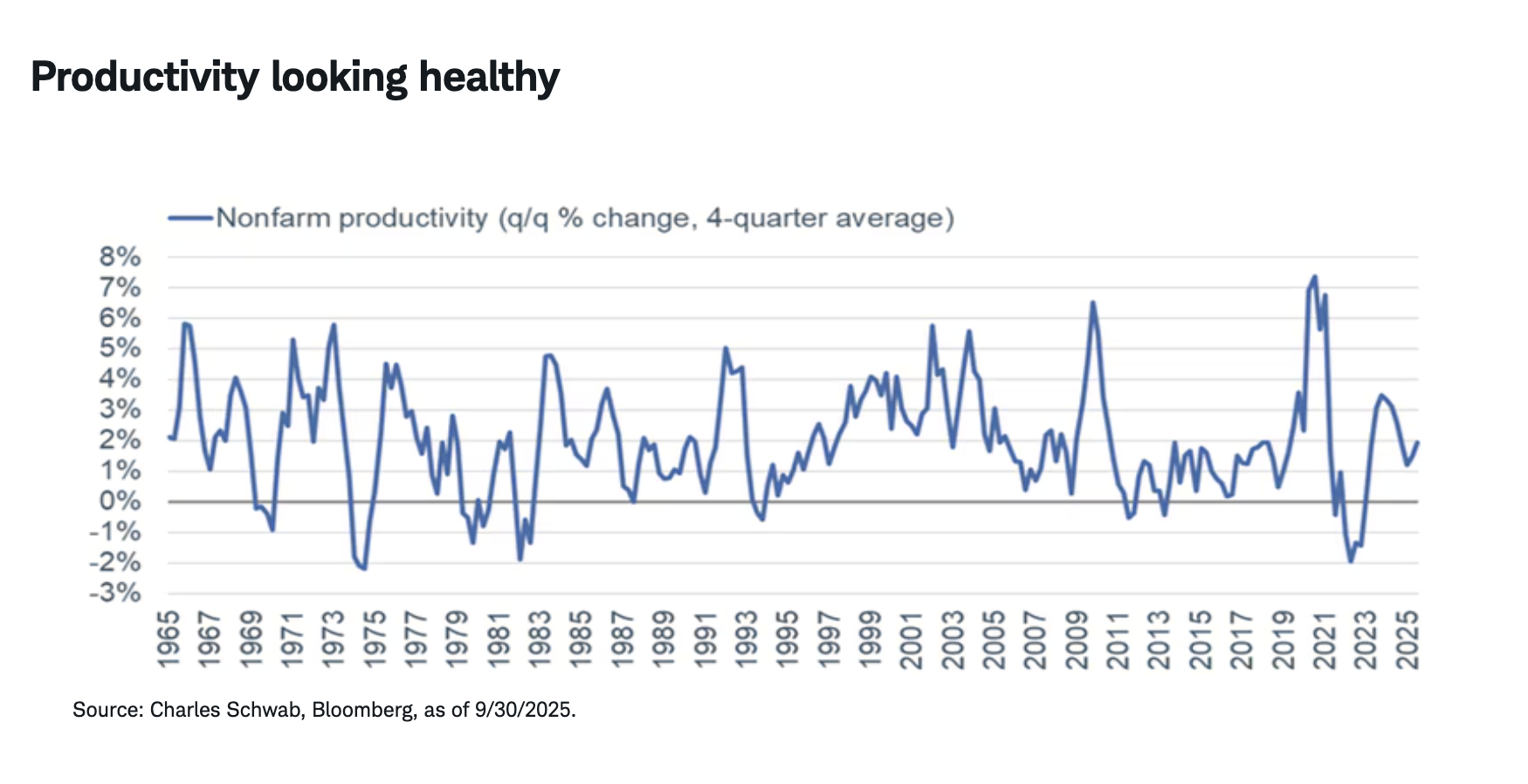 Productivity looking healthy