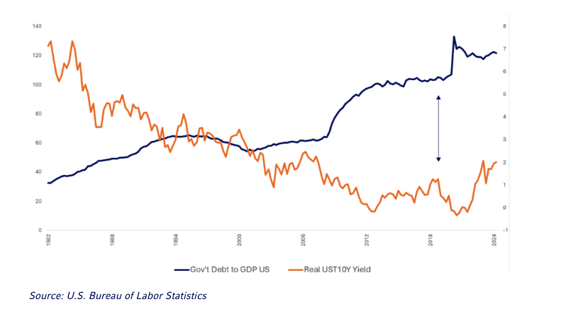 Debt, yield divergence