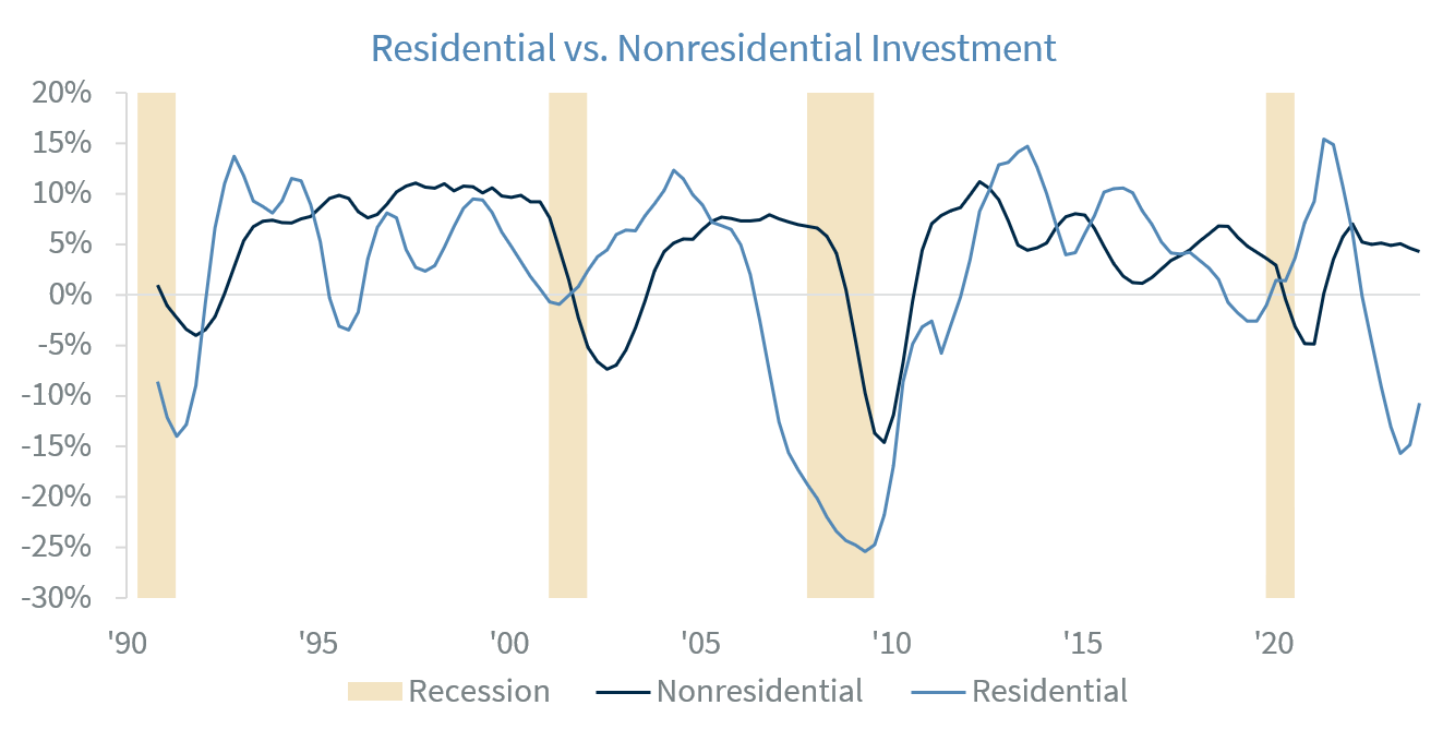 Residential vs Nonresidential Investment
