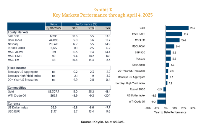 Exhibit 1 Key Markets