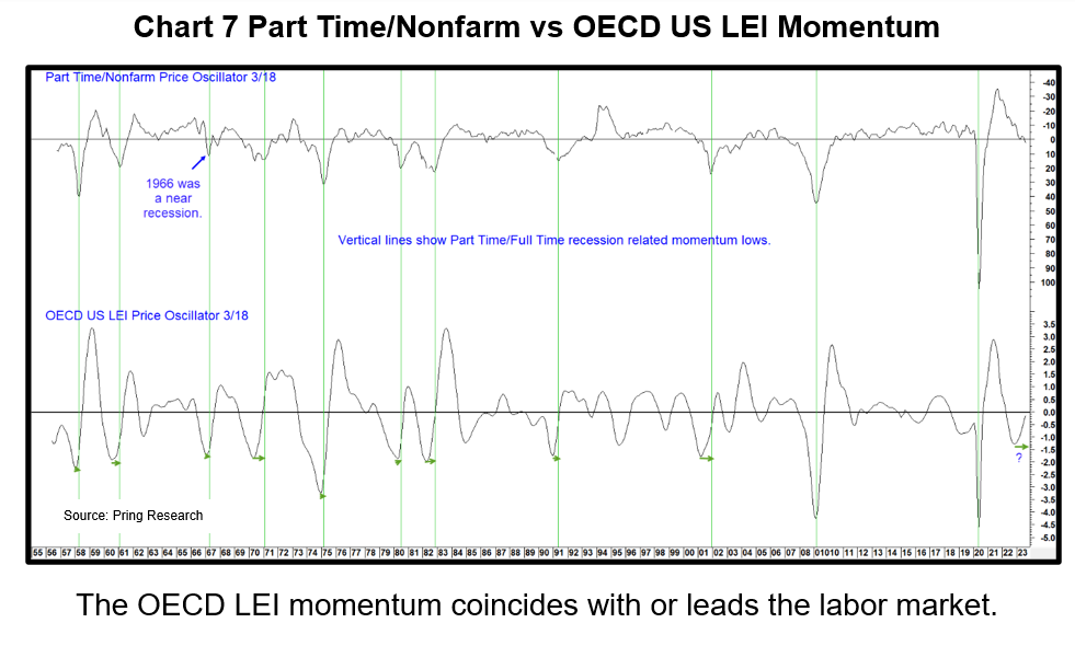 Part Time/Nonfarm vs OECD US LEI Momentum