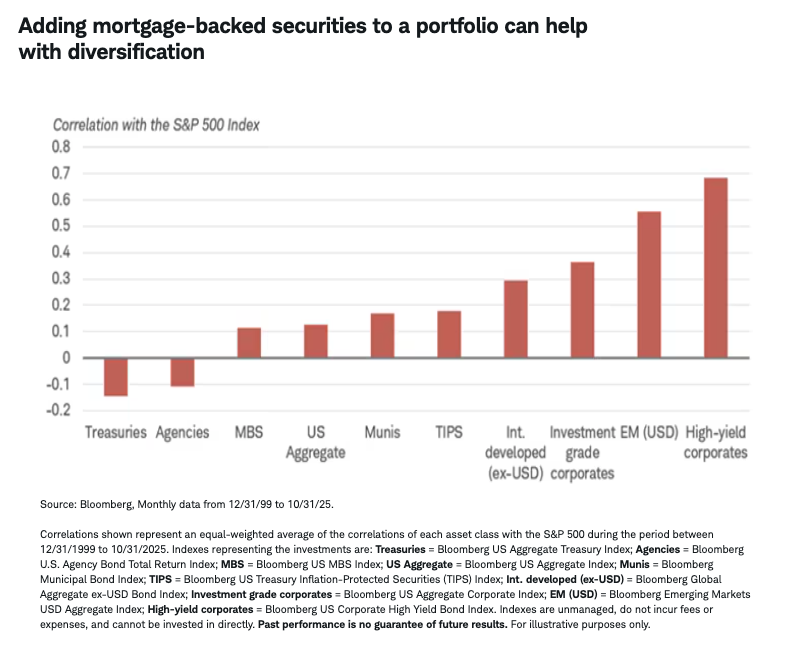 Adding mortgage-backed securities to a portfolio can help with diversification