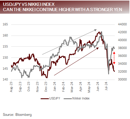 USD and JPY vs Nikkei Index