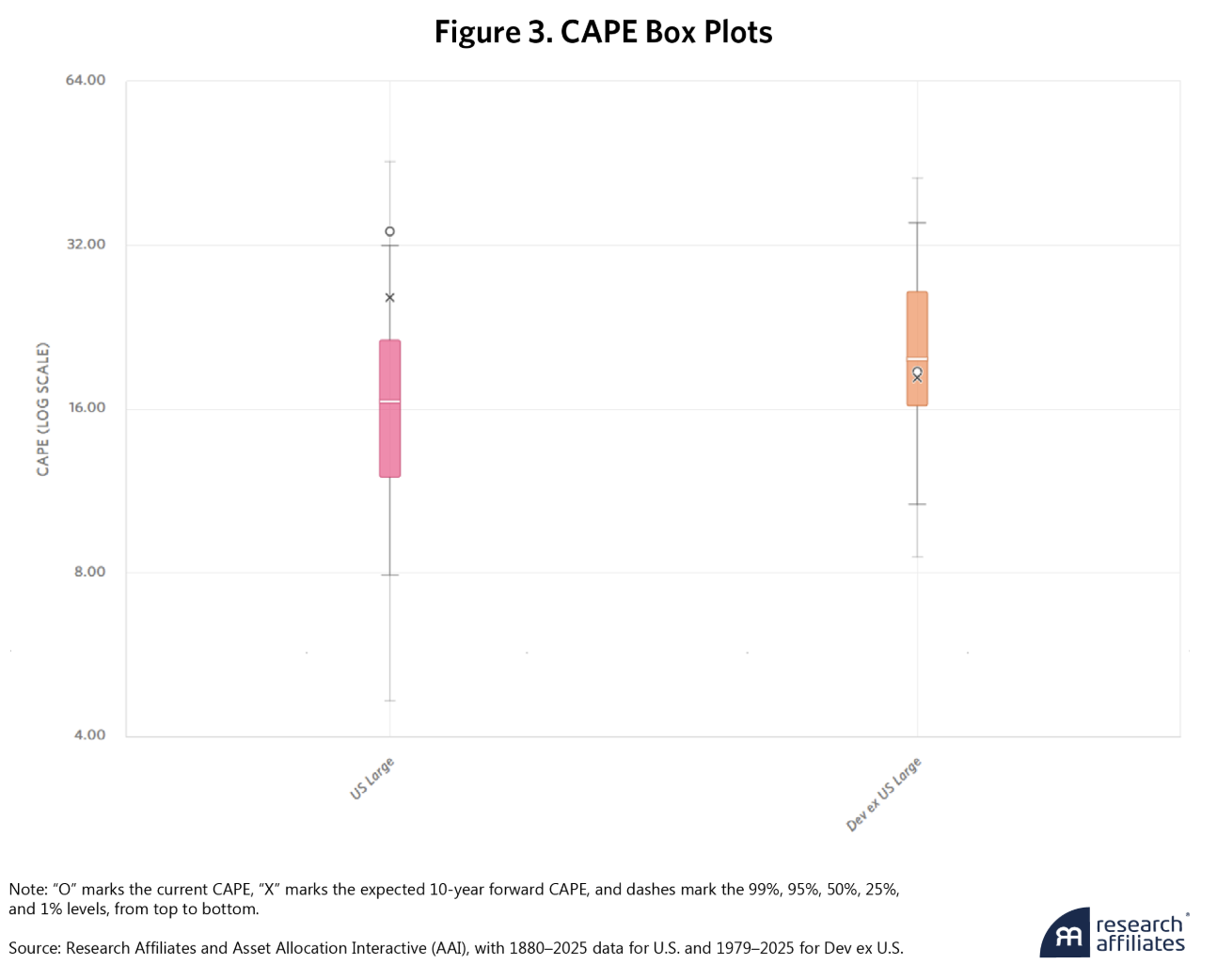 CAPE box plots