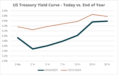 US Treas curve graph