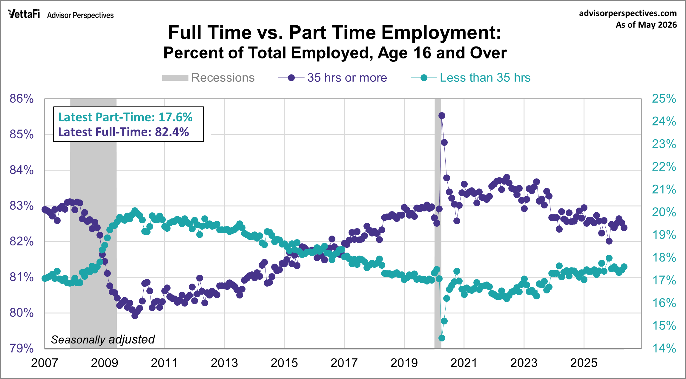 Full time and part time employment since 2007
