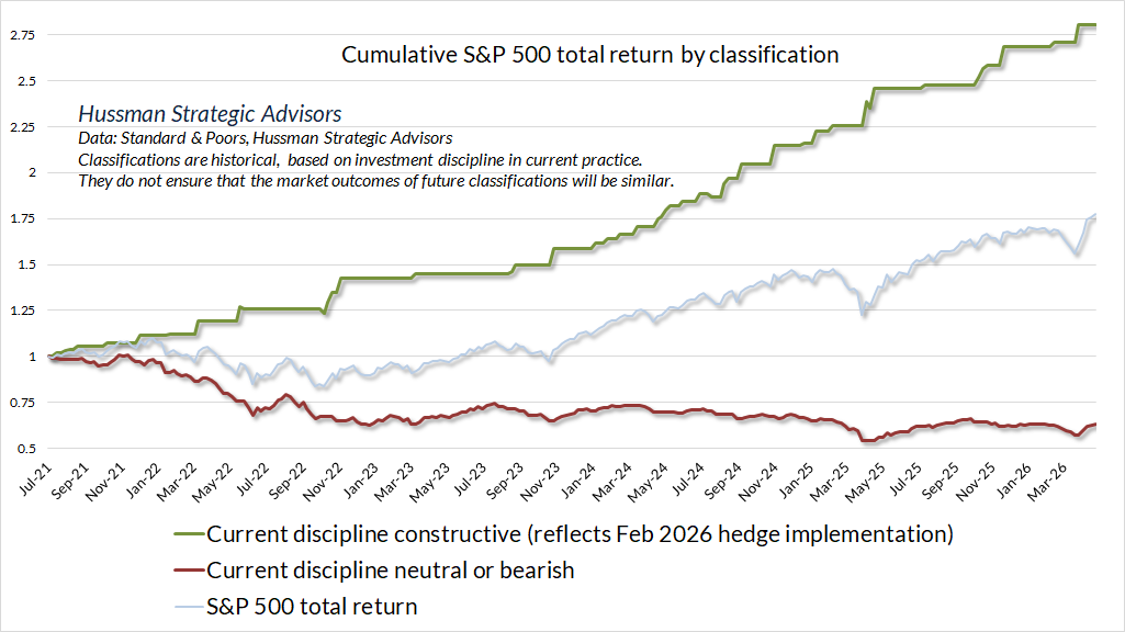 S&P 500 total return by return/risk classification (reflects February/May 2026 implementations)