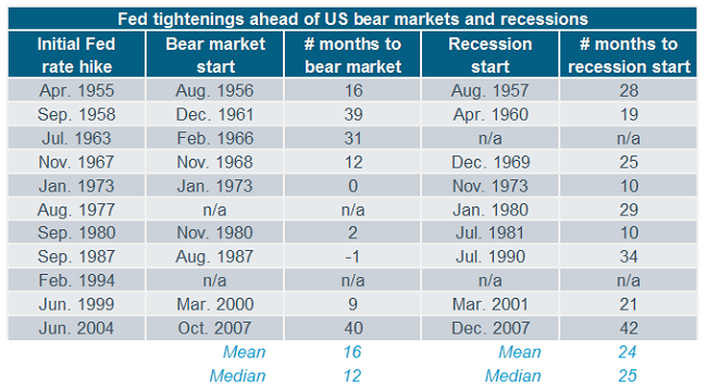 Fed tightenings ahead of US bear markets and recessions