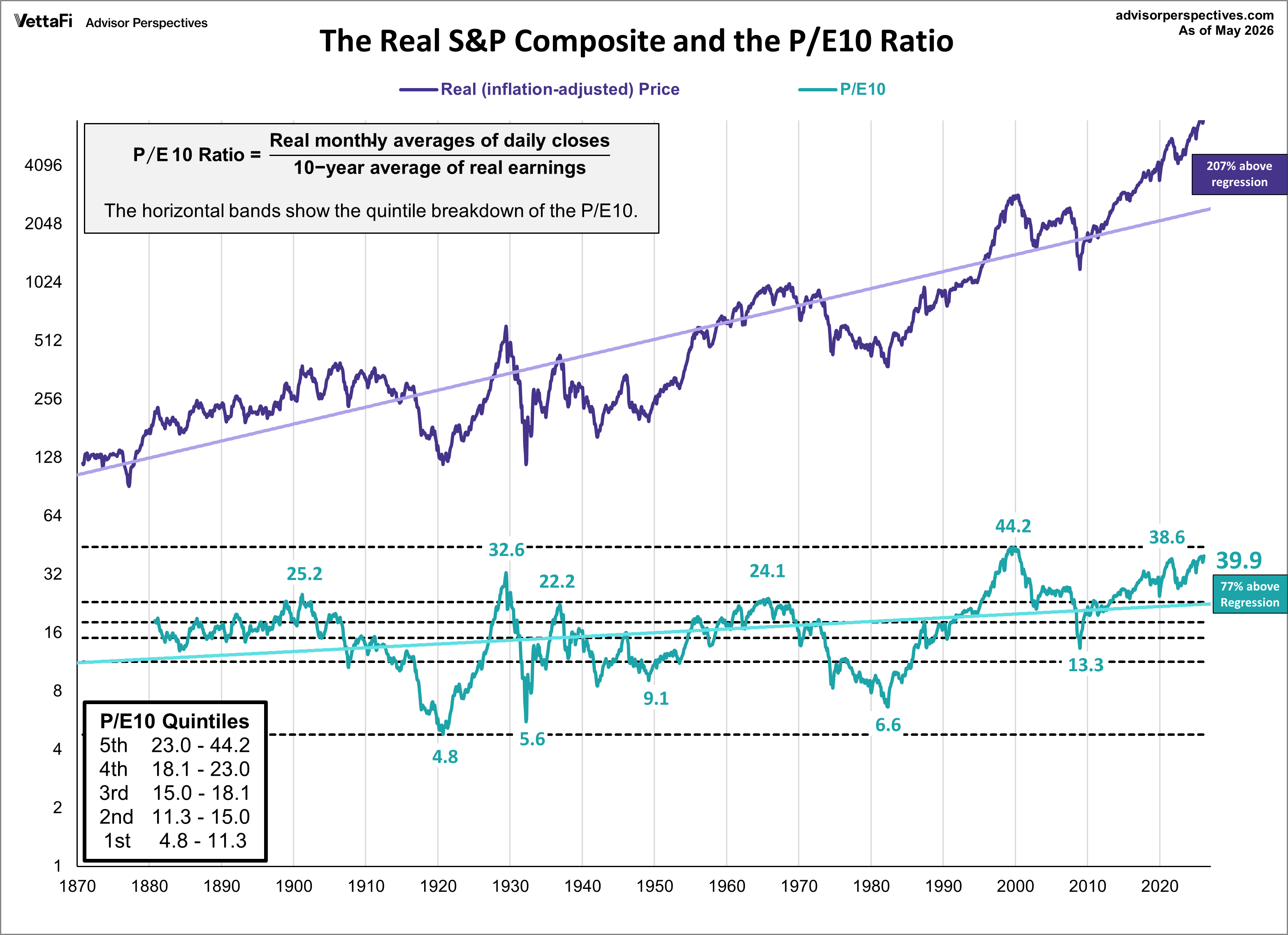 P/E10 Ratio