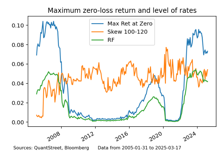 maximum zero loss return