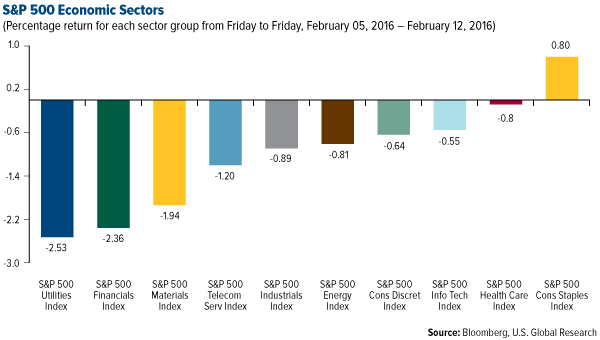 S&P 500 Economic Sectors