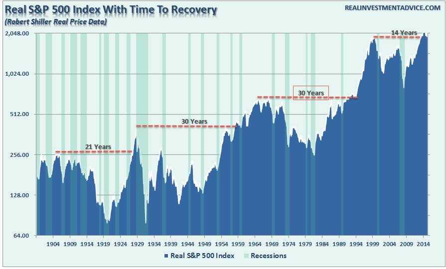 sp500-timetorecovery-secularbearmarkets-111116