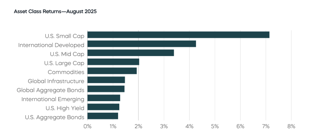Asset class graph
