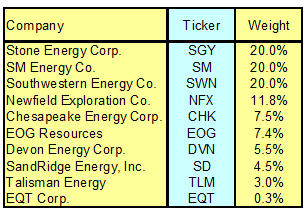 Model portfolio for exposure to natural gas