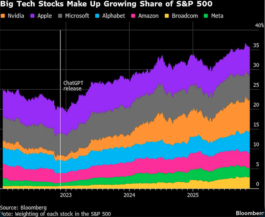 big tech stocks