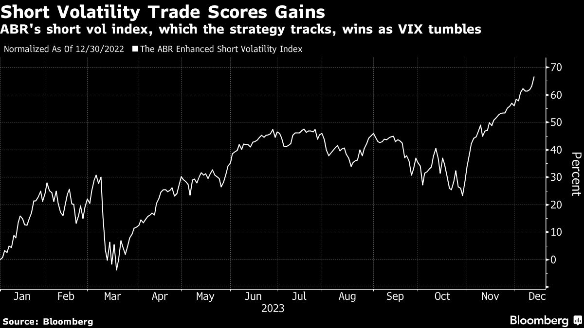 Short Volatility Trade Scores Gains