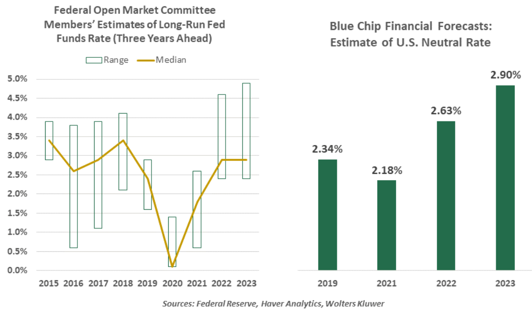 Federal Open Market Committee Members' Estimates of Long Run Fed Funds Rate