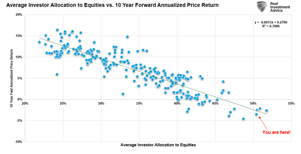 asset bubbles, Asset Bubbles & Forward Returns