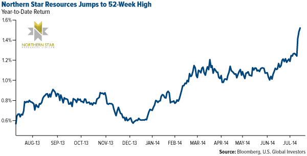Northern Star Resources Jumps to 52-Week High