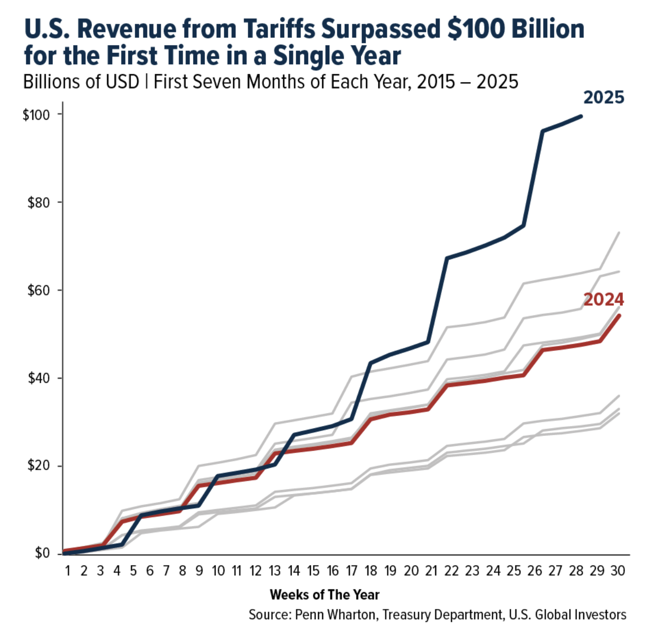US revenue from tariffs
