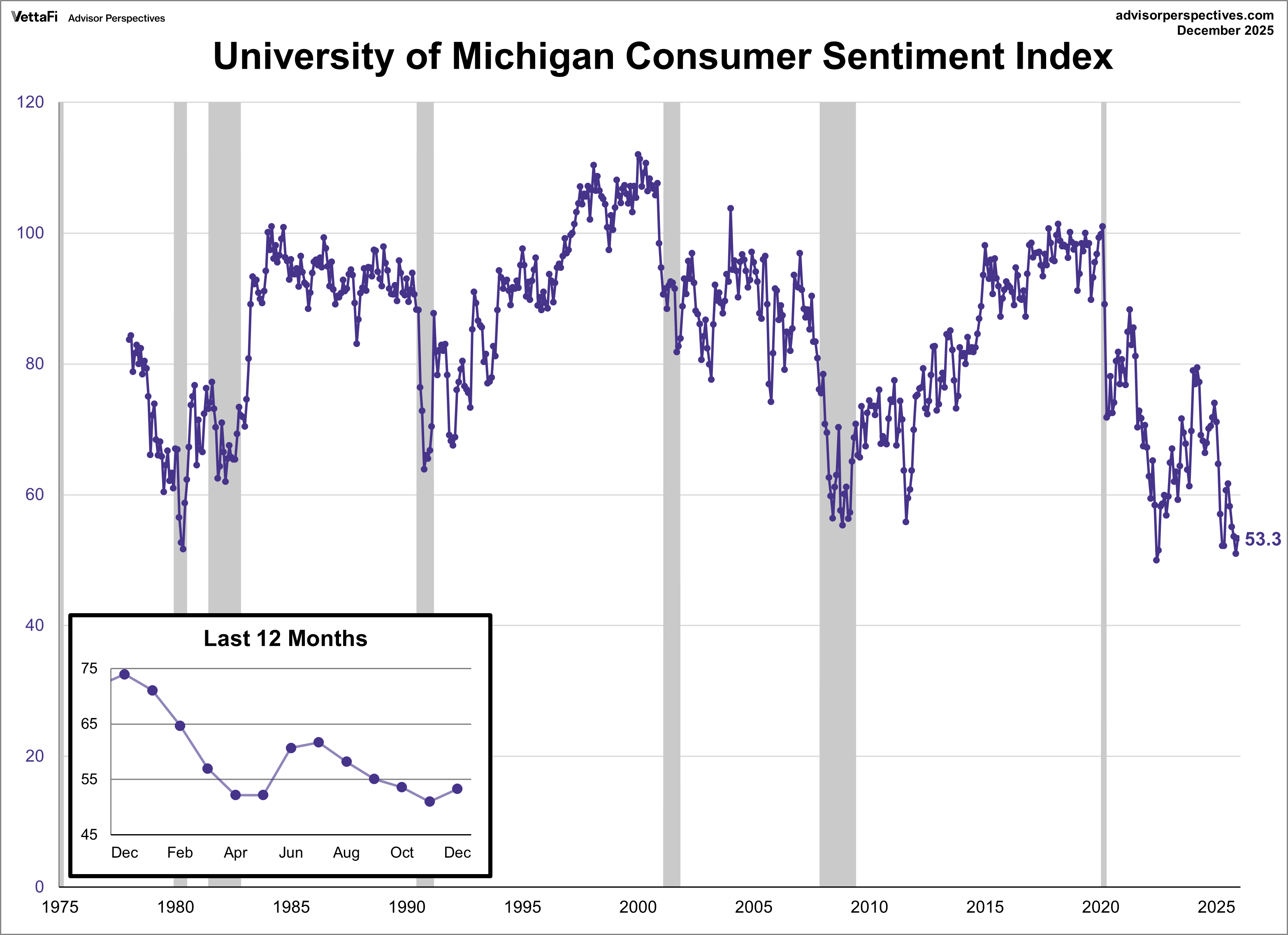 Michigan Consumer Sentiment
