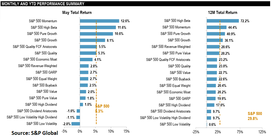 MTD Momentum Factor Dominance in May