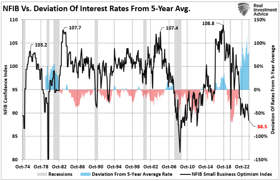 nfib vs deviation