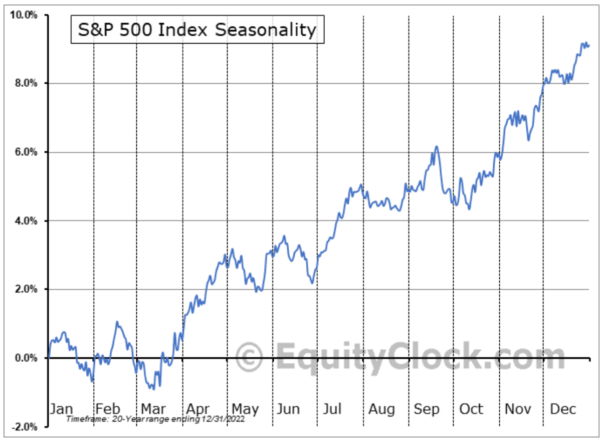 S&P