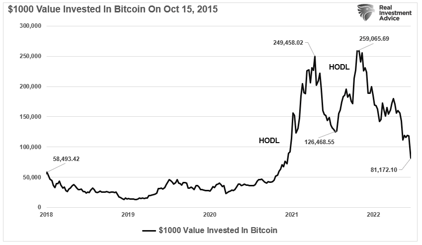 Hodl, “HODL” Finds Its Inevitable Flaw