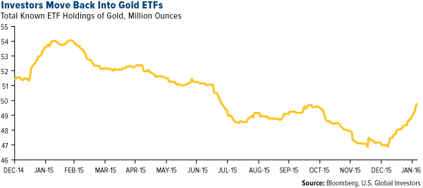 Investors Move Back Into Gold ETFs