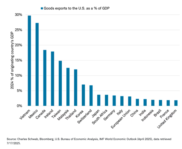 Good exports graph