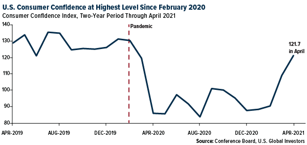 U.S. consumer confidence at highest level since February 2020