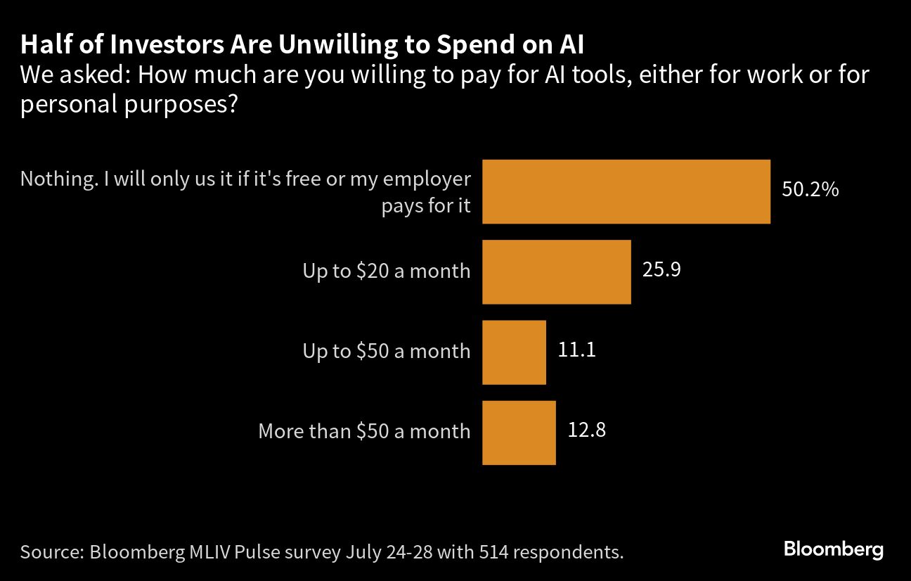 Half of Investors are Unwilling to Spend on AI