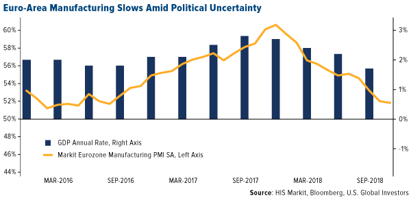 Euro area manufacturing slows amid political uncertainty