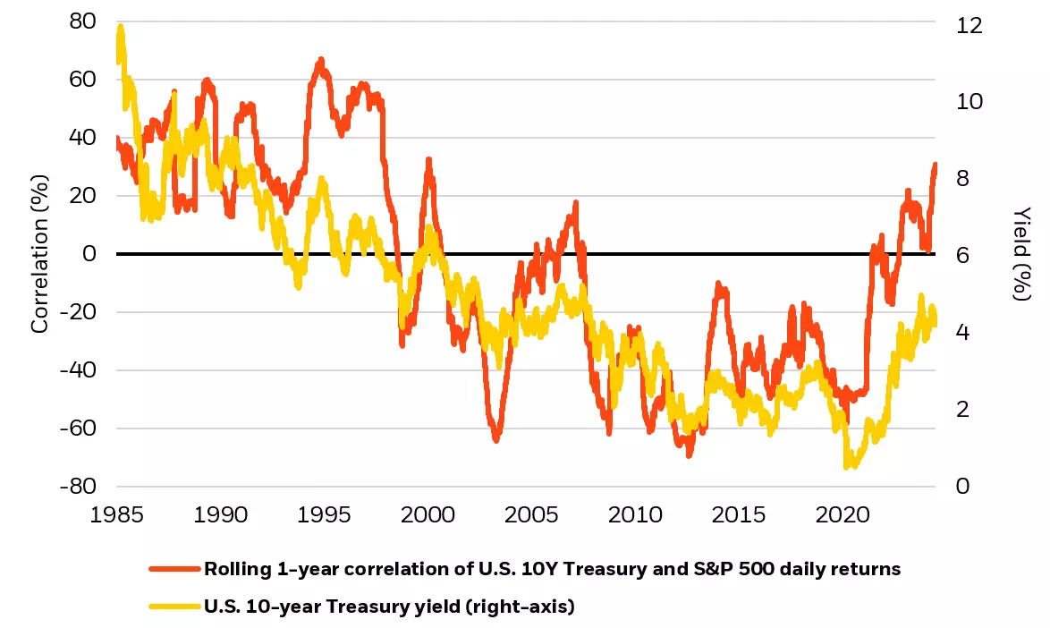 Correlation of U.S. bond and equity returns 1-year