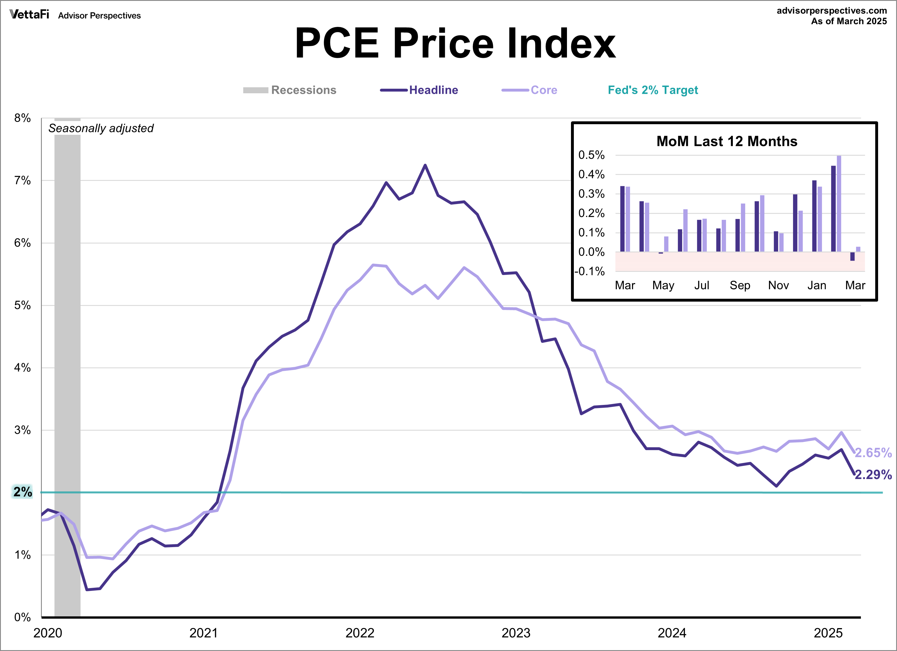 PCE Price Index