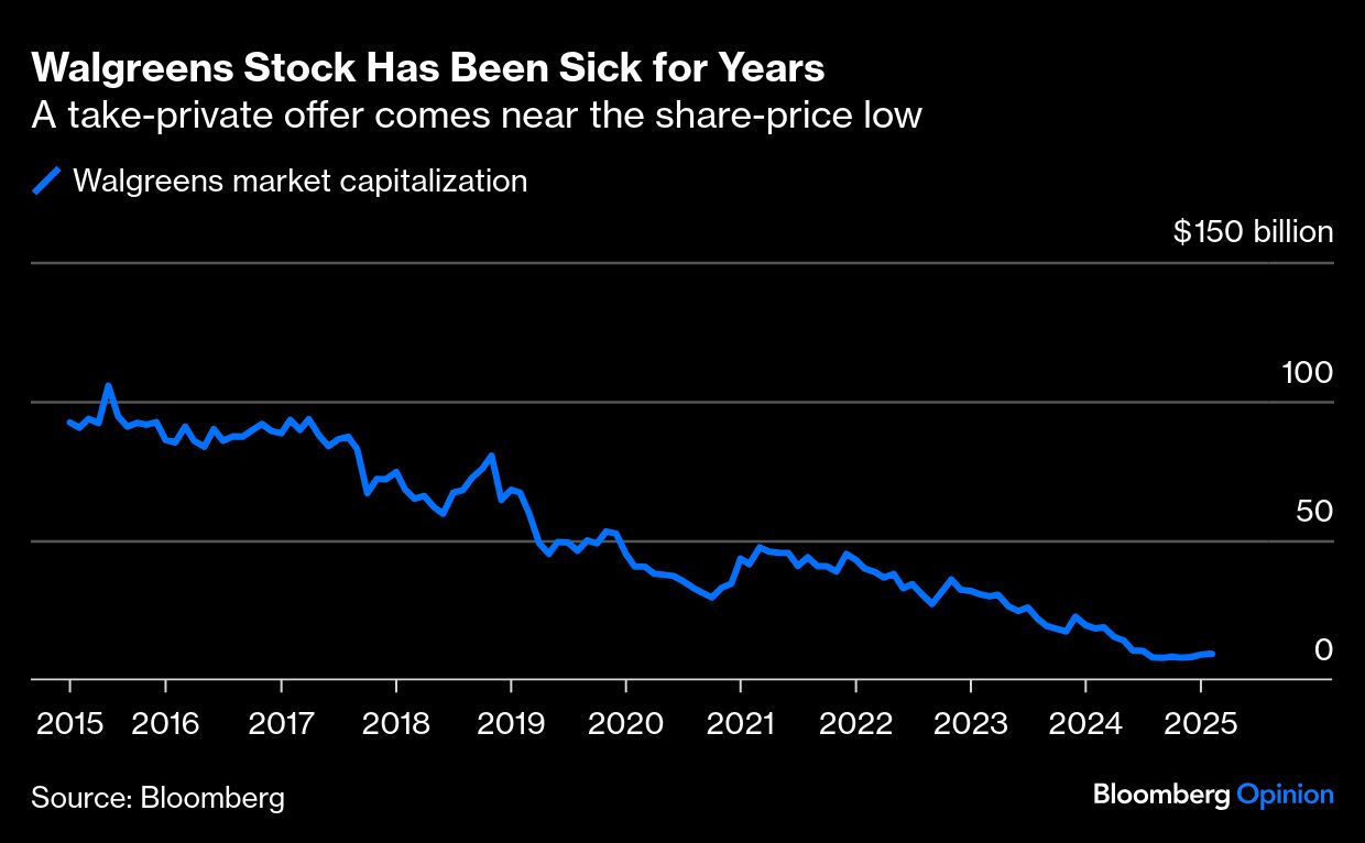 walgreens stock