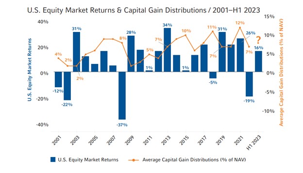 US Equity Market Returns and Capital Gain Distributions