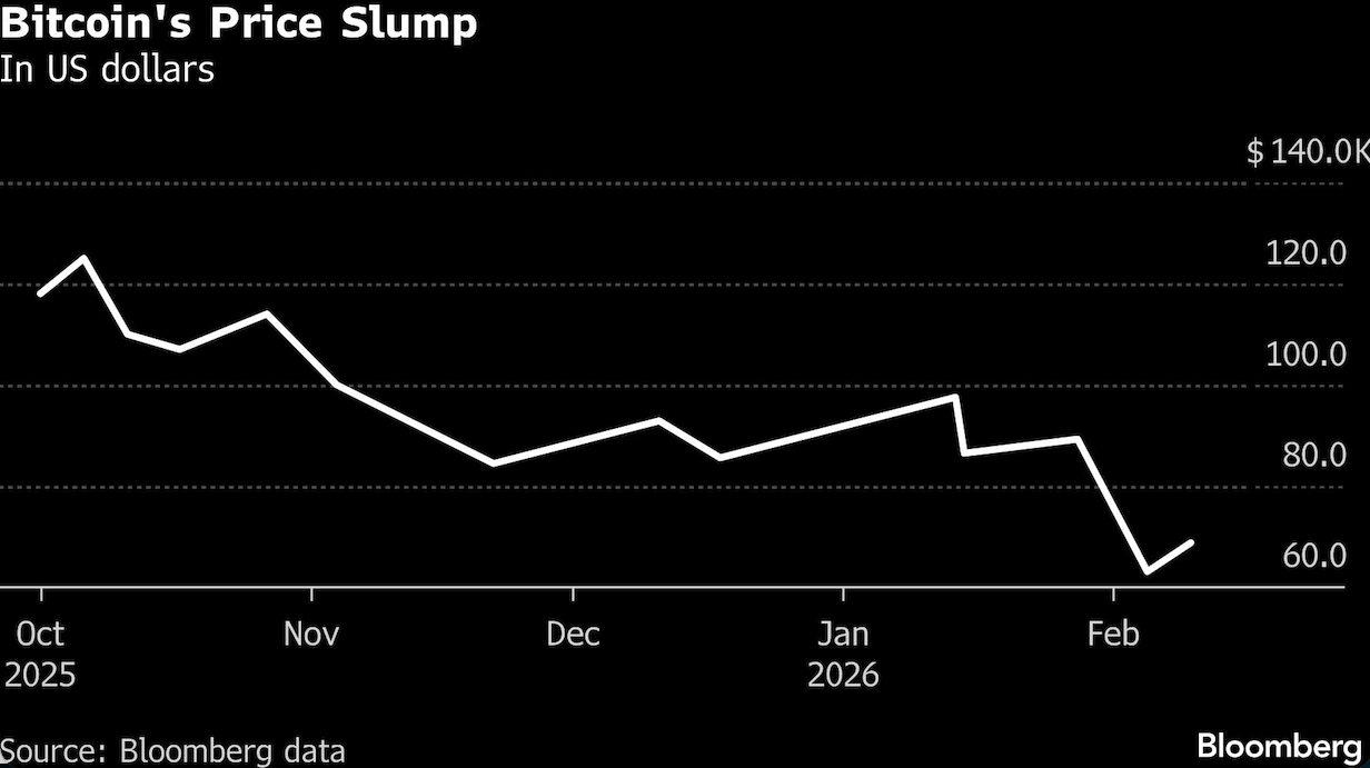 bitcoins price slump