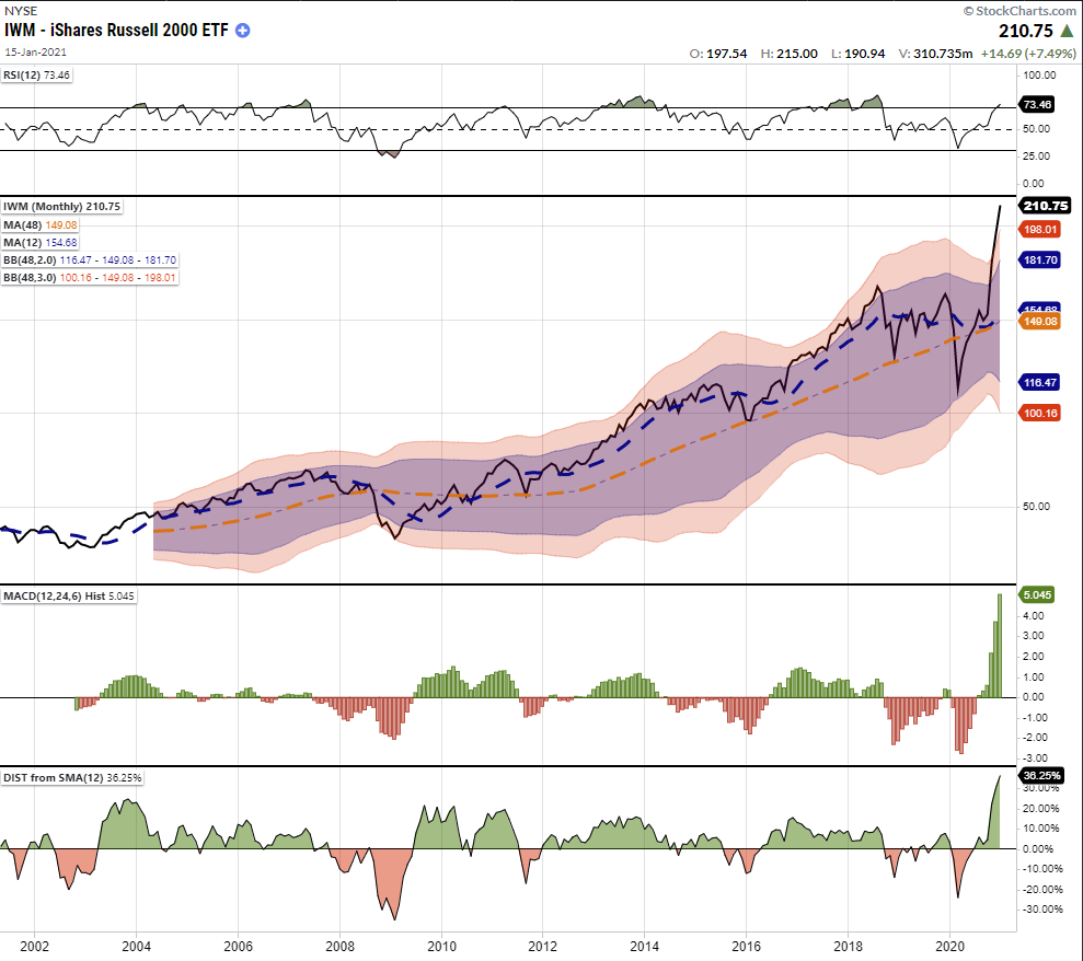 NFIB Small-Cap Stocks, NFIB Survey: Sends A Strong Warning About Small-Cap Stocks