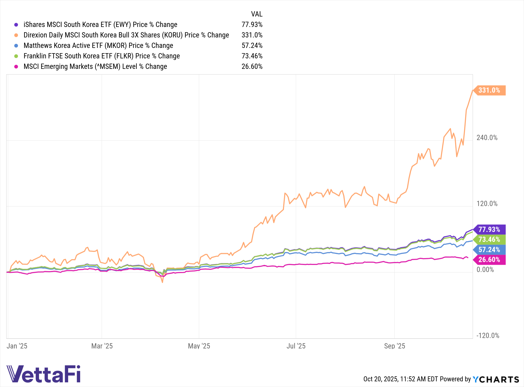 EWY data by YCharts
