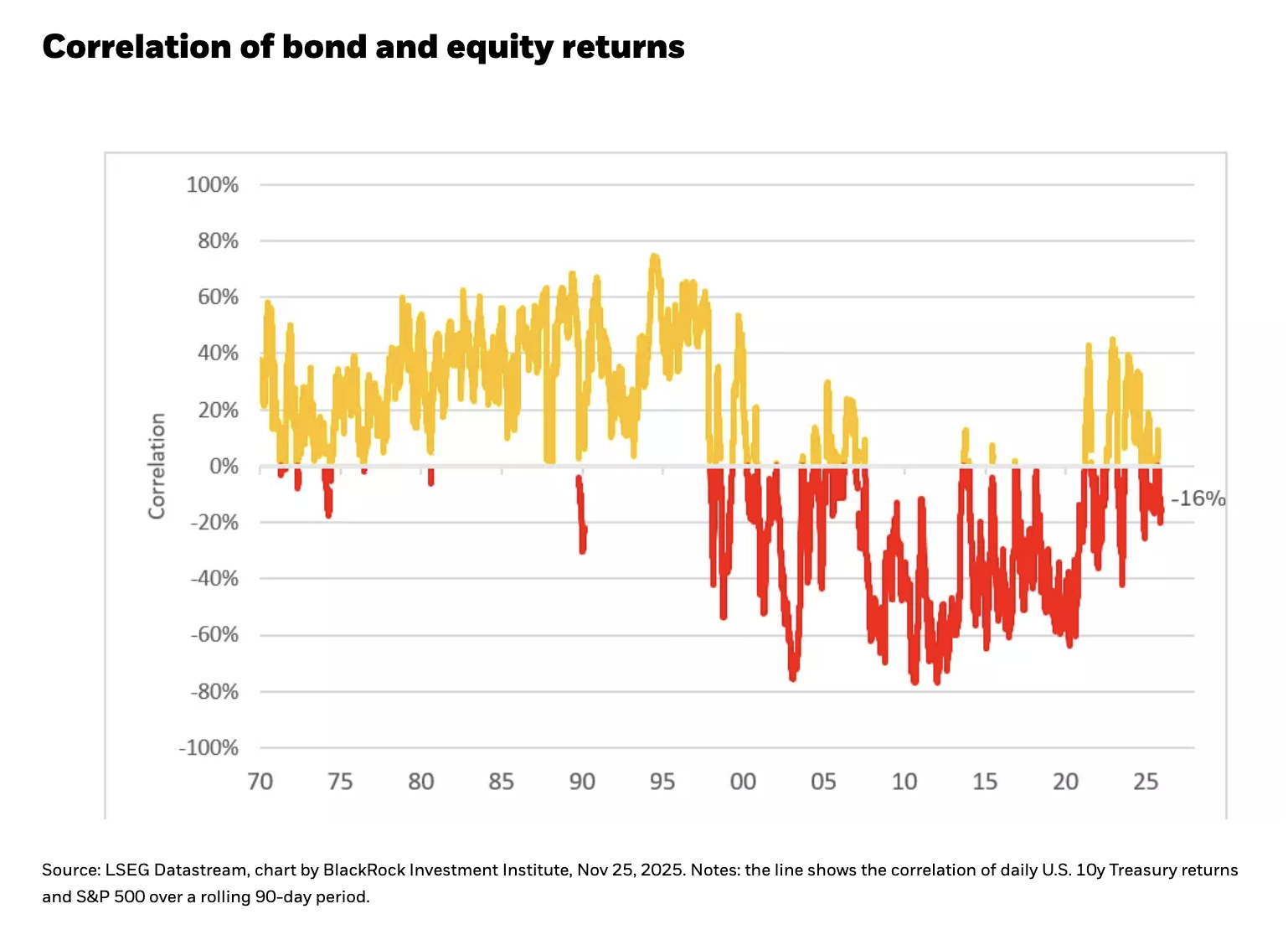 Correlation of bond and equity returns