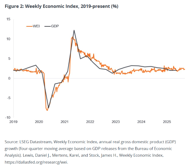 Figure 2 weekly economic