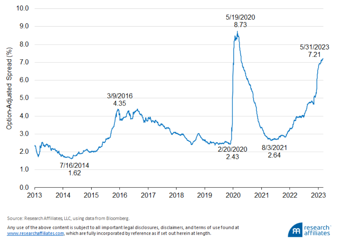 adjusted spread chart