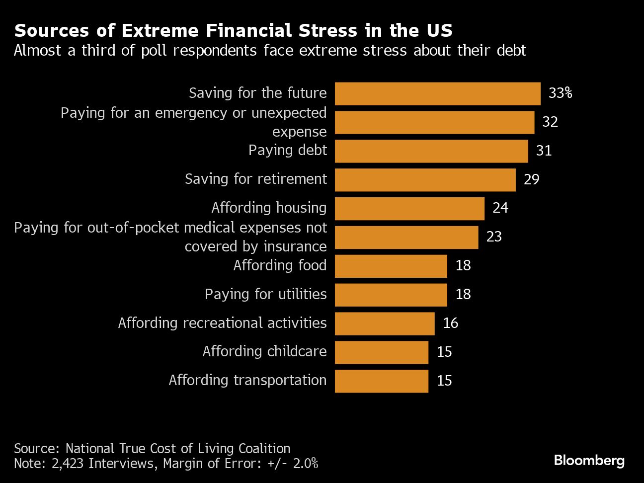 sources of extreme financial stress in the us