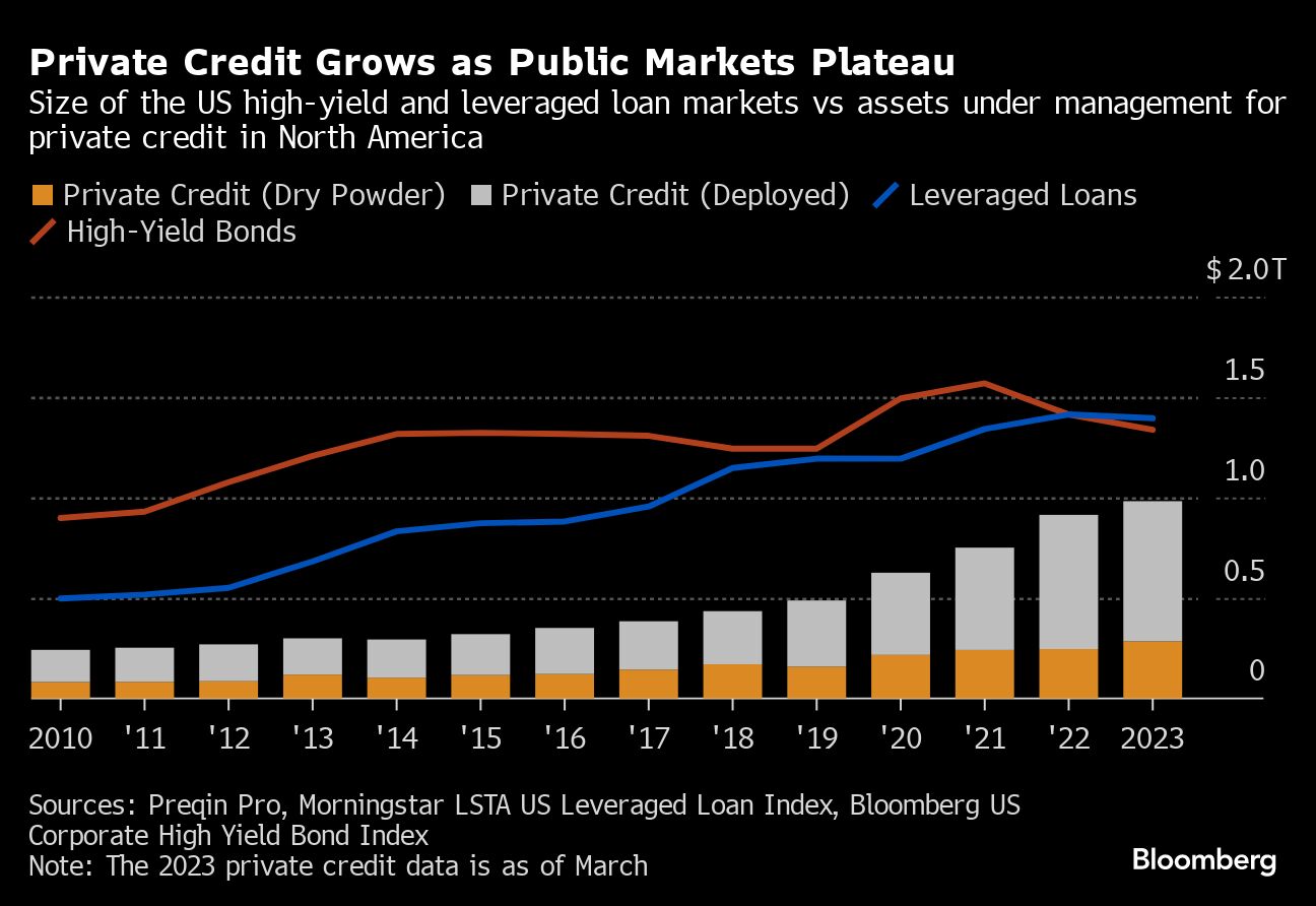 Private Credit Grows as Public Markets Plateau