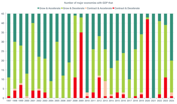 World economy goes green